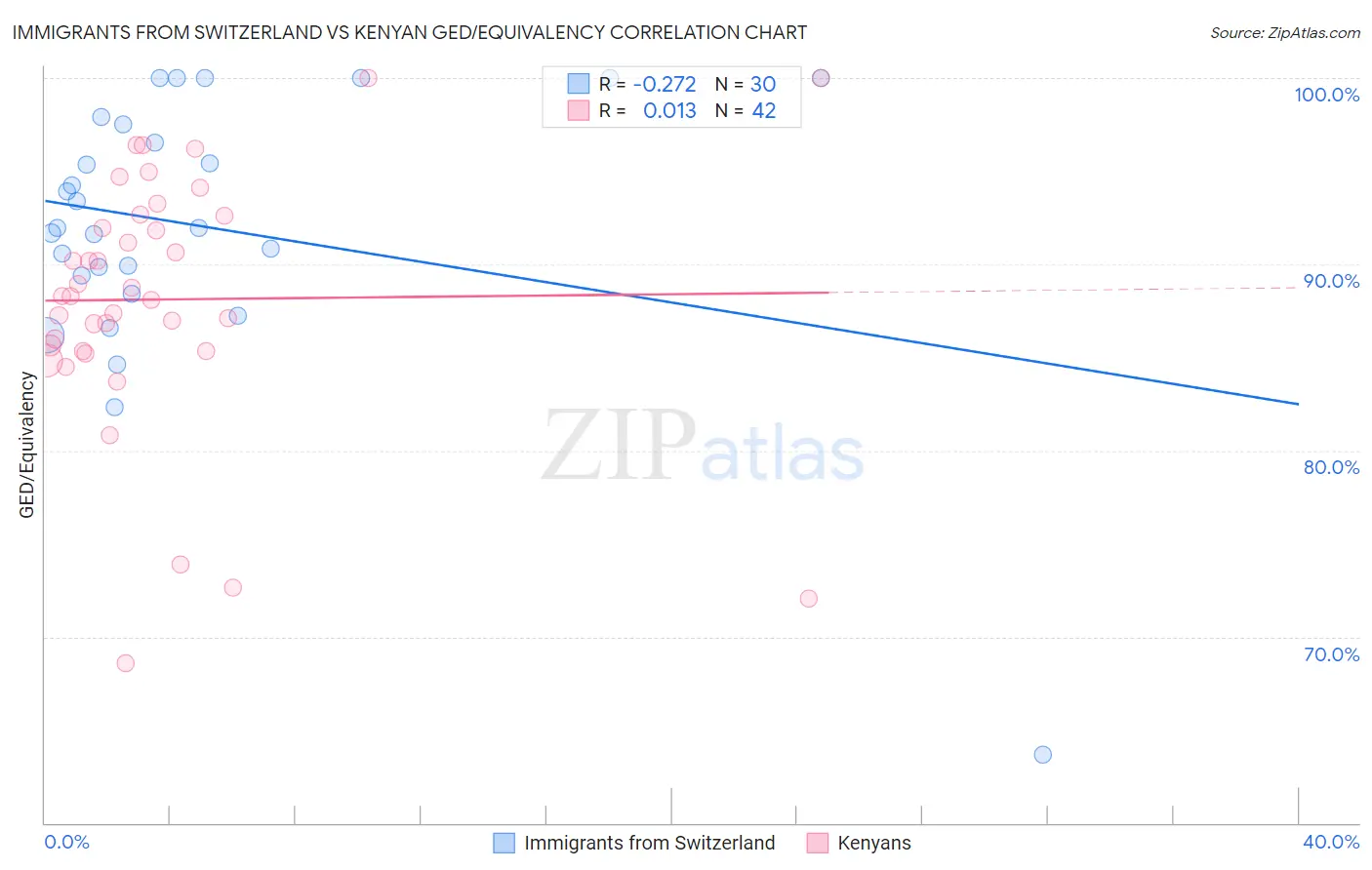 Immigrants from Switzerland vs Kenyan GED/Equivalency