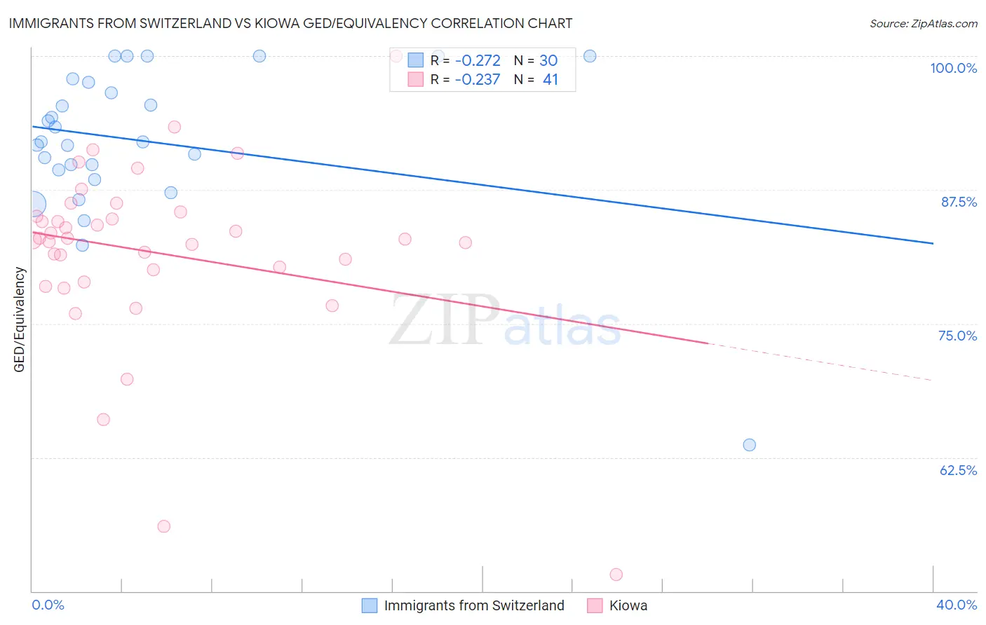 Immigrants from Switzerland vs Kiowa GED/Equivalency