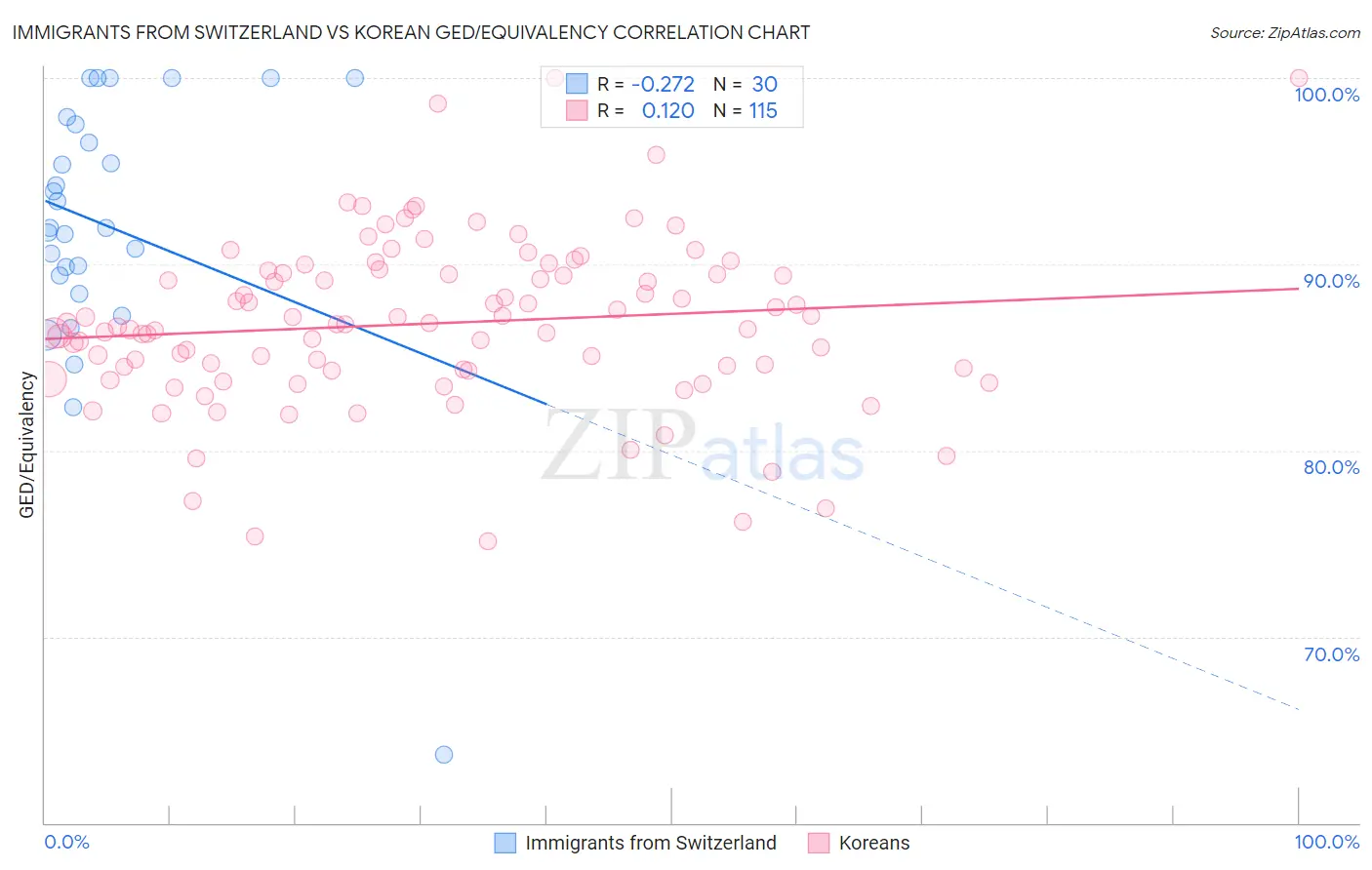 Immigrants from Switzerland vs Korean GED/Equivalency