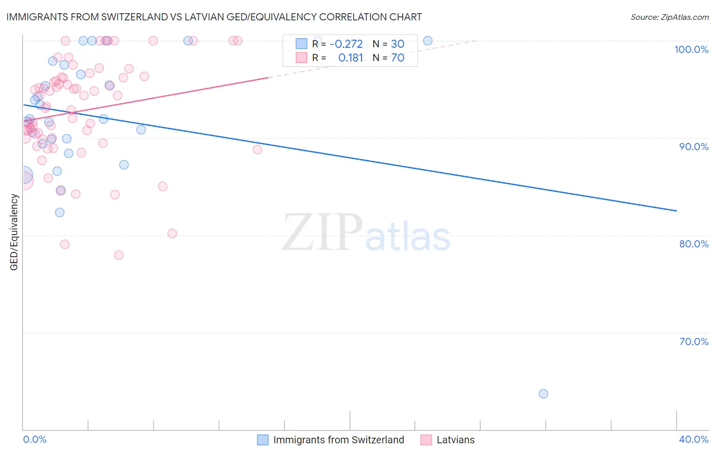 Immigrants from Switzerland vs Latvian GED/Equivalency