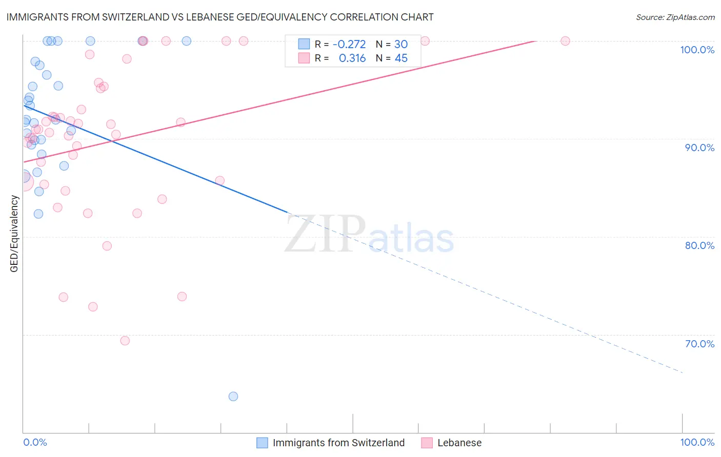 Immigrants from Switzerland vs Lebanese GED/Equivalency