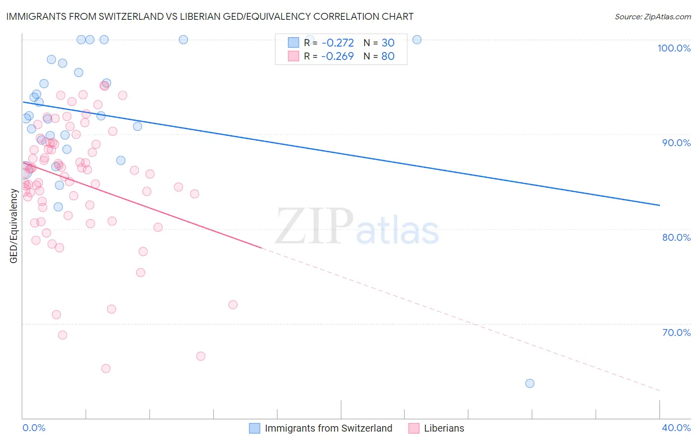 Immigrants from Switzerland vs Liberian GED/Equivalency