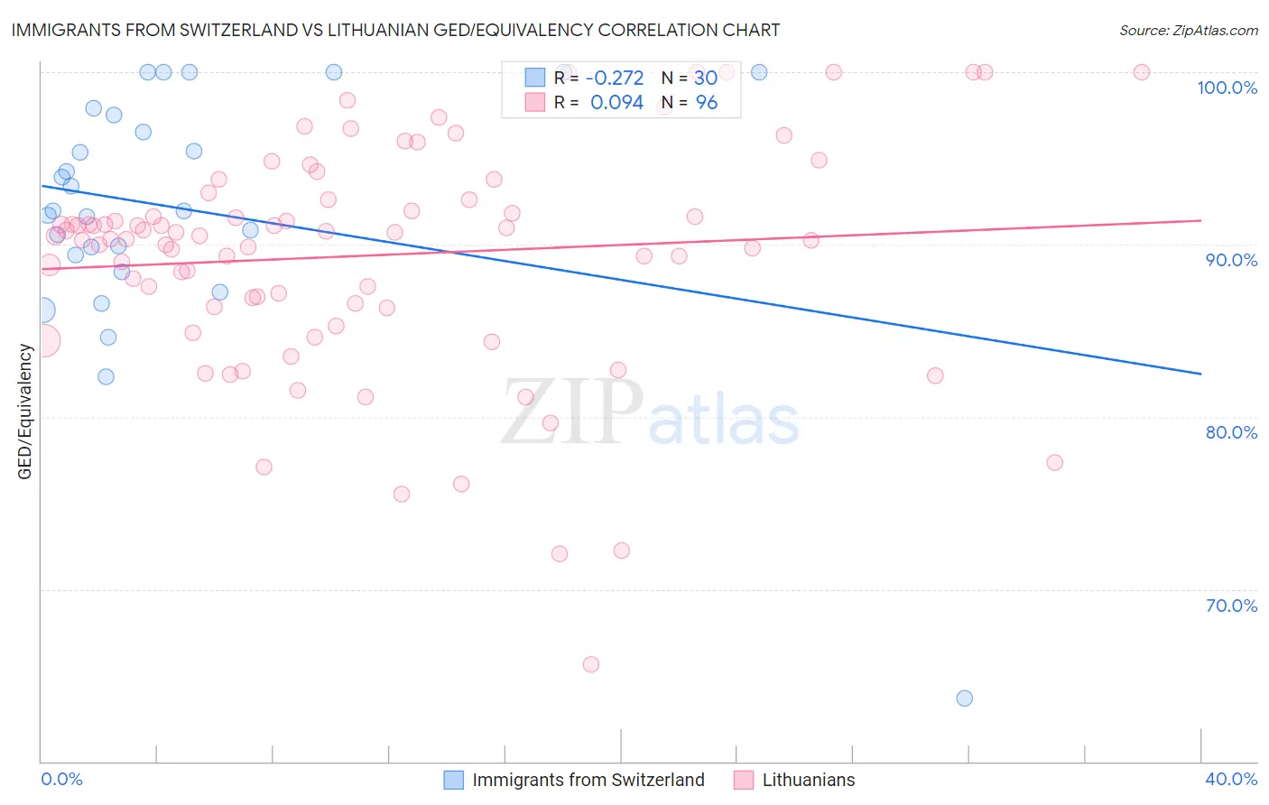 Immigrants from Switzerland vs Lithuanian GED/Equivalency