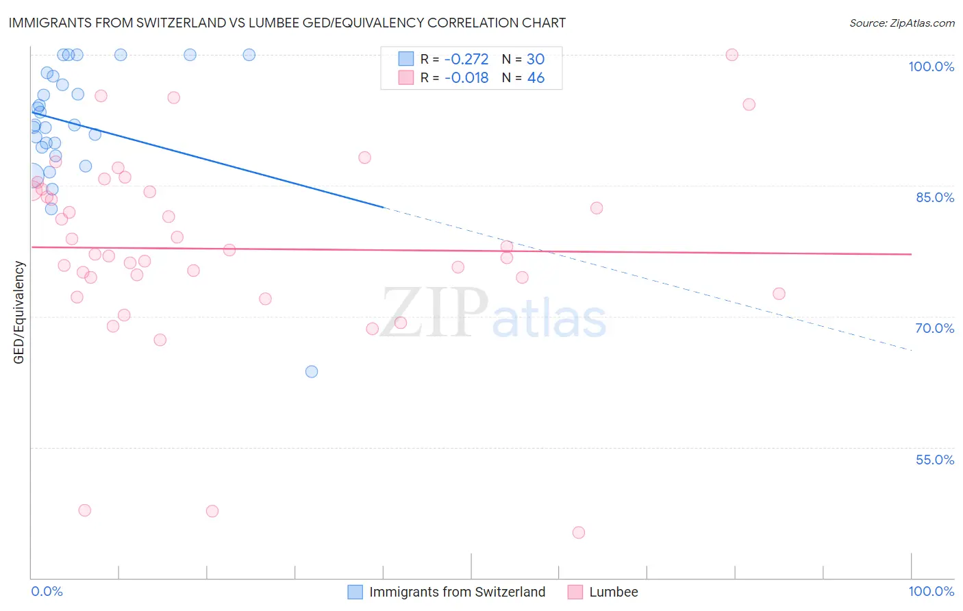 Immigrants from Switzerland vs Lumbee GED/Equivalency