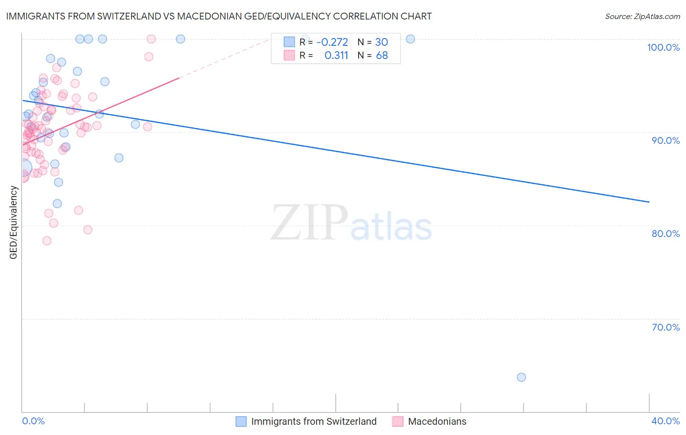Immigrants from Switzerland vs Macedonian GED/Equivalency