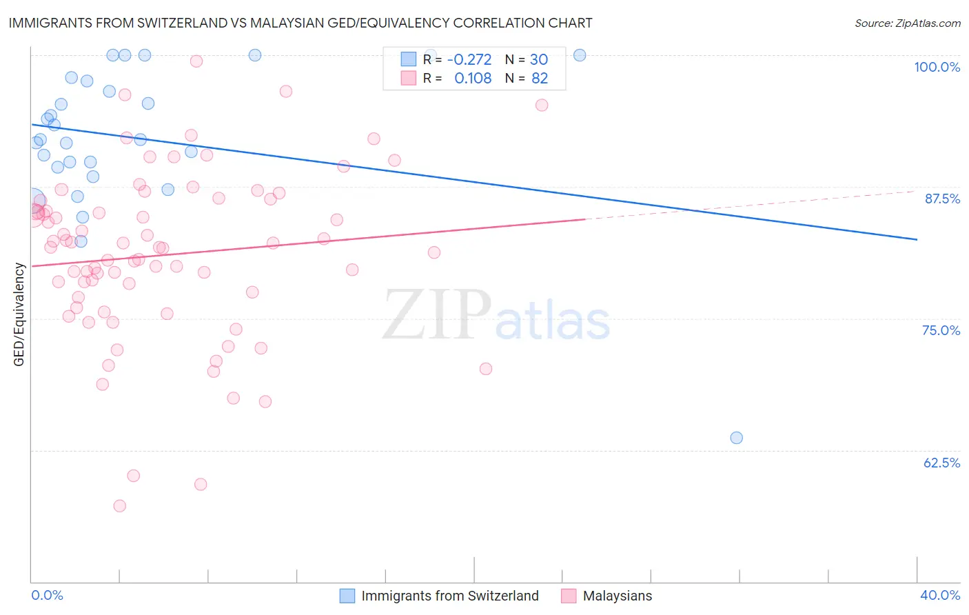 Immigrants from Switzerland vs Malaysian GED/Equivalency