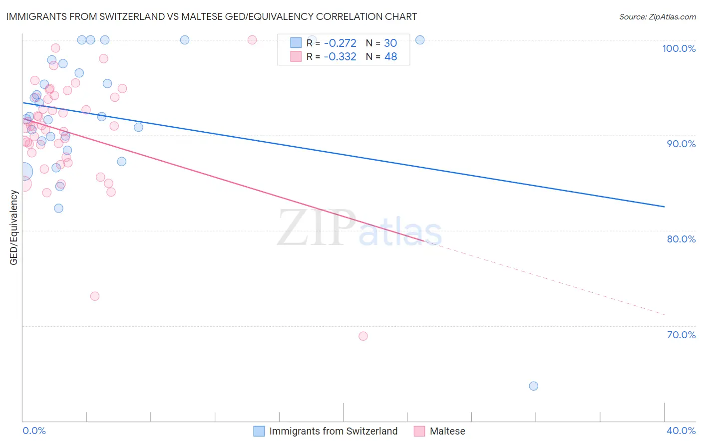 Immigrants from Switzerland vs Maltese GED/Equivalency