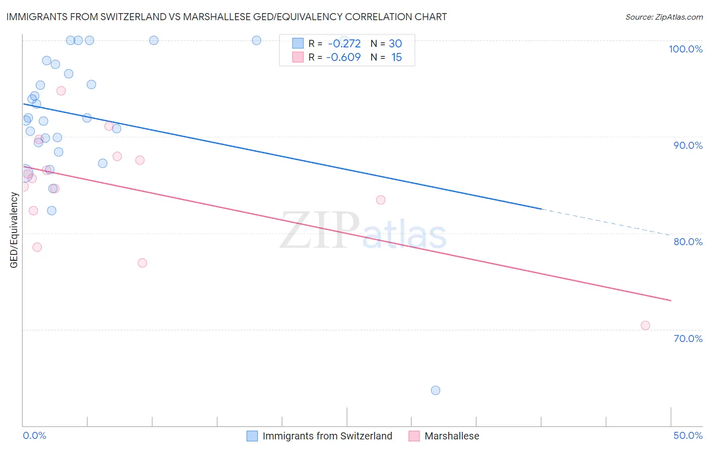 Immigrants from Switzerland vs Marshallese GED/Equivalency
