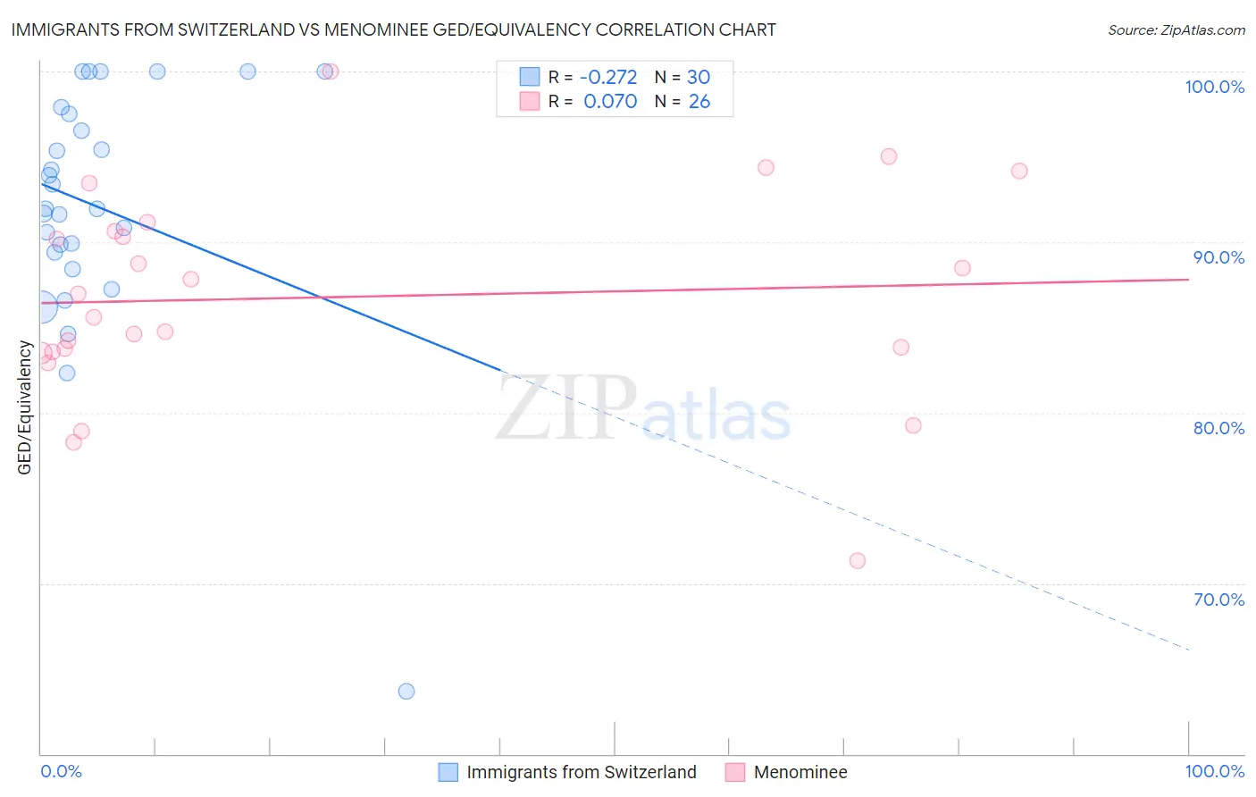 Immigrants from Switzerland vs Menominee GED/Equivalency