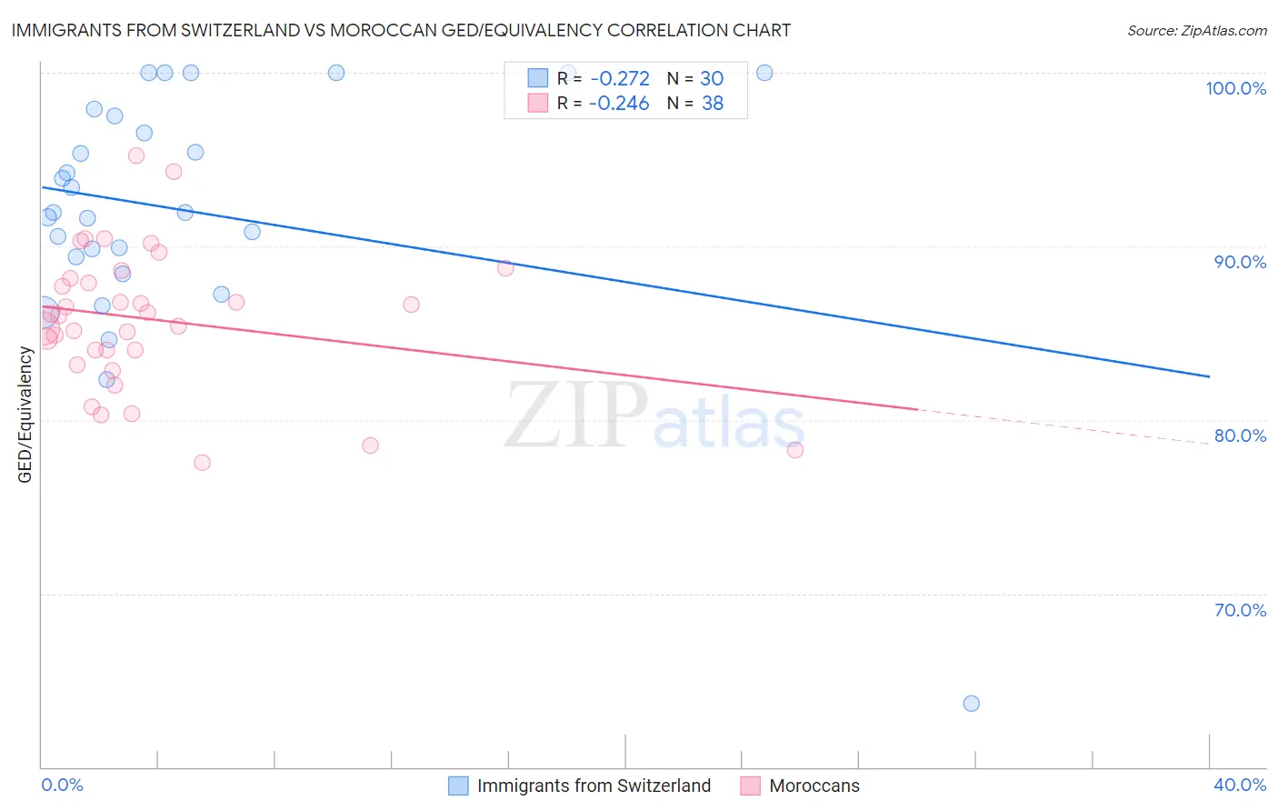 Immigrants from Switzerland vs Moroccan GED/Equivalency