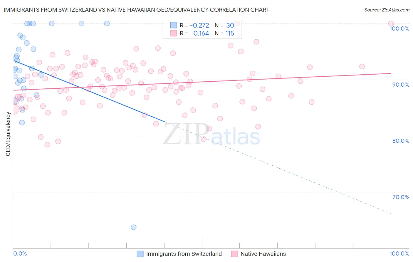 Immigrants from Switzerland vs Native Hawaiian GED/Equivalency