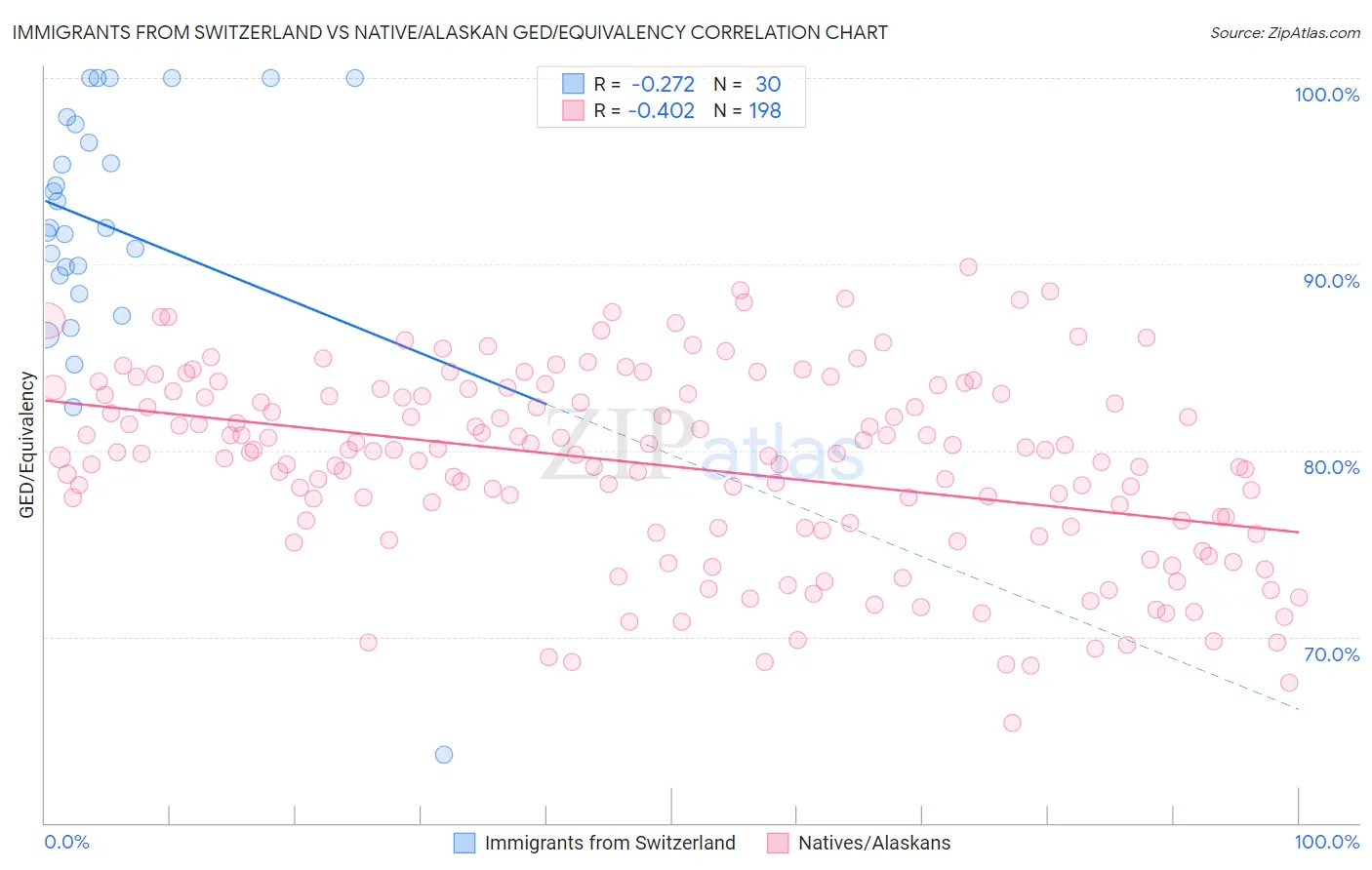 Immigrants from Switzerland vs Native/Alaskan GED/Equivalency