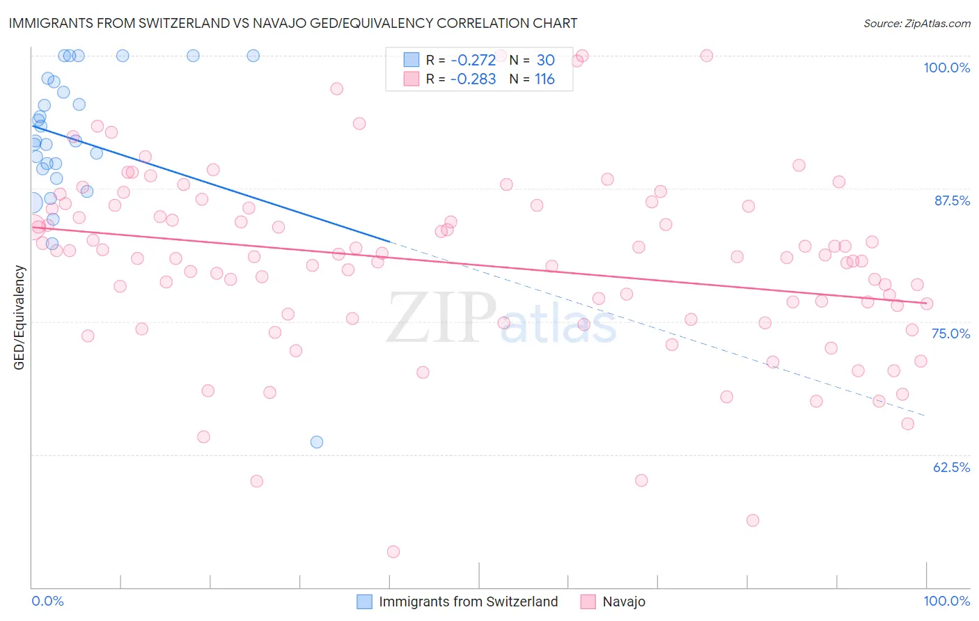 Immigrants from Switzerland vs Navajo GED/Equivalency