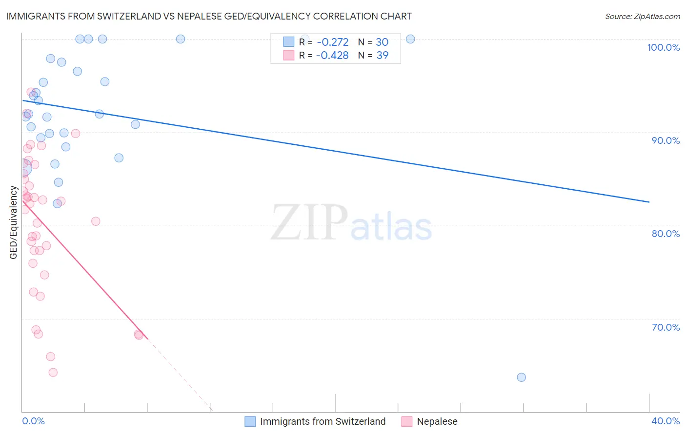 Immigrants from Switzerland vs Nepalese GED/Equivalency