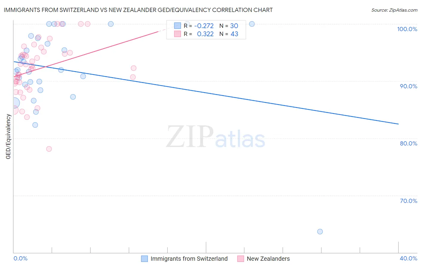 Immigrants from Switzerland vs New Zealander GED/Equivalency