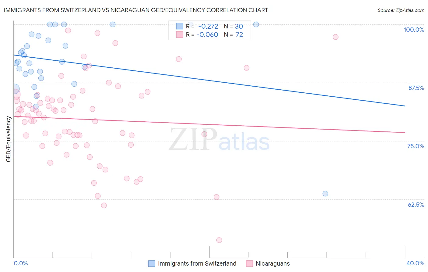 Immigrants from Switzerland vs Nicaraguan GED/Equivalency