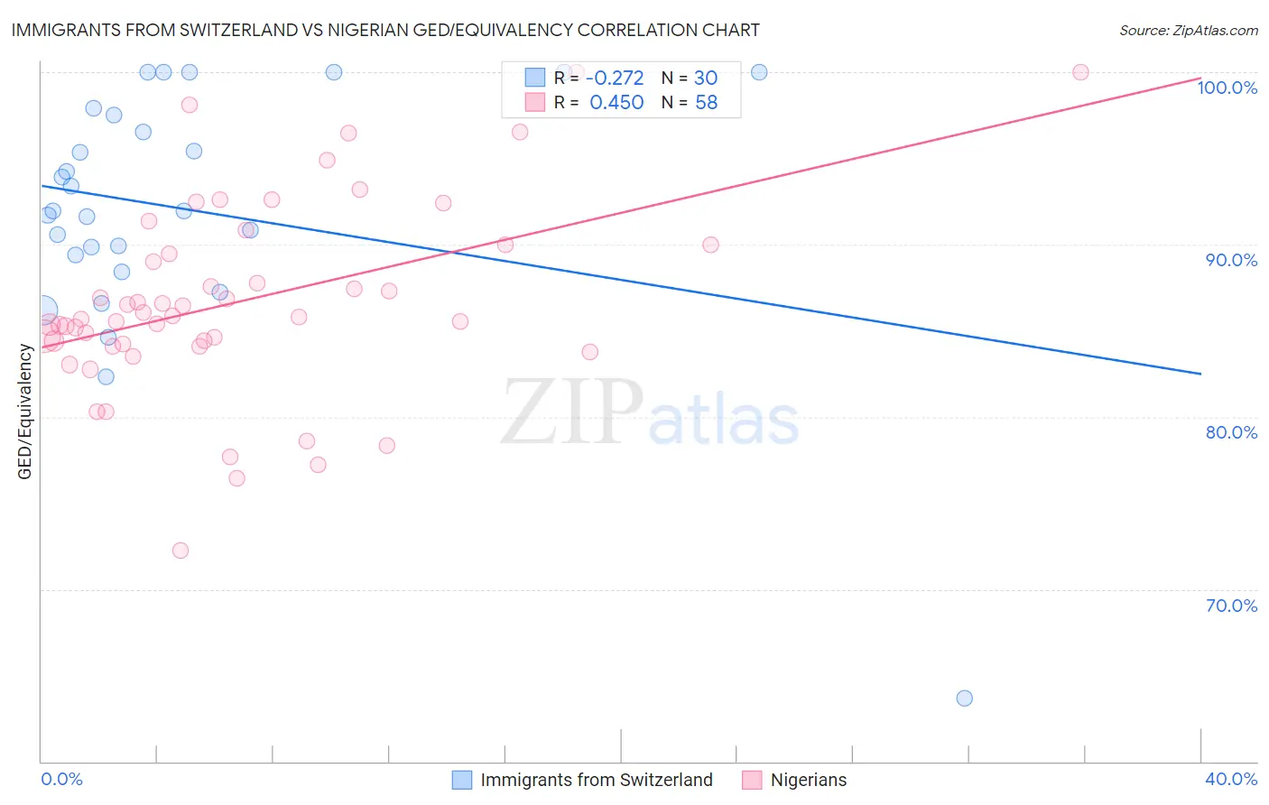 Immigrants from Switzerland vs Nigerian GED/Equivalency
