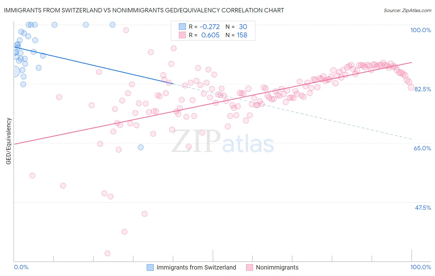 Immigrants from Switzerland vs Nonimmigrants GED/Equivalency