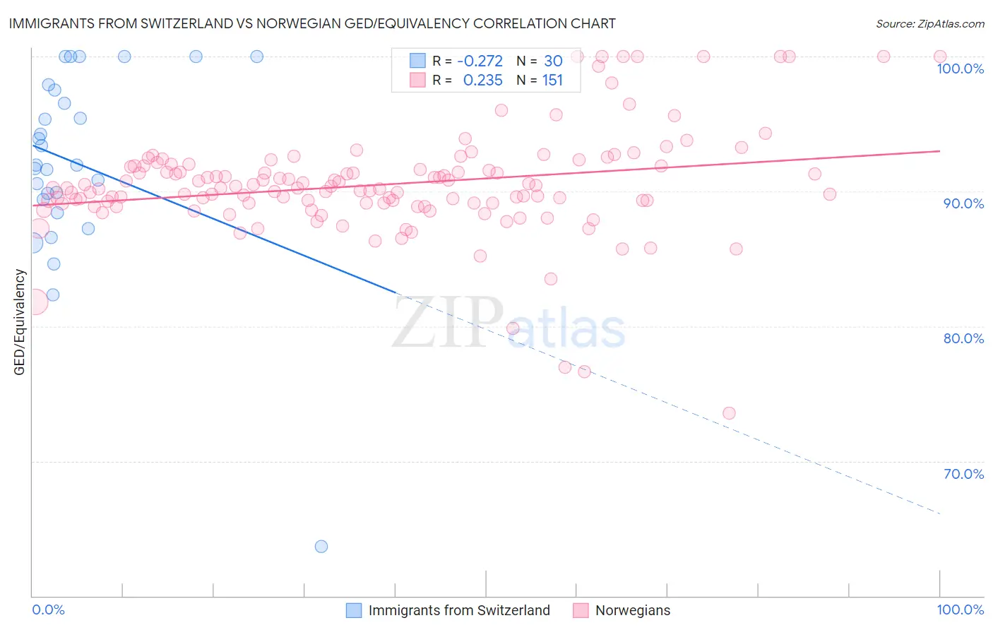 Immigrants from Switzerland vs Norwegian GED/Equivalency