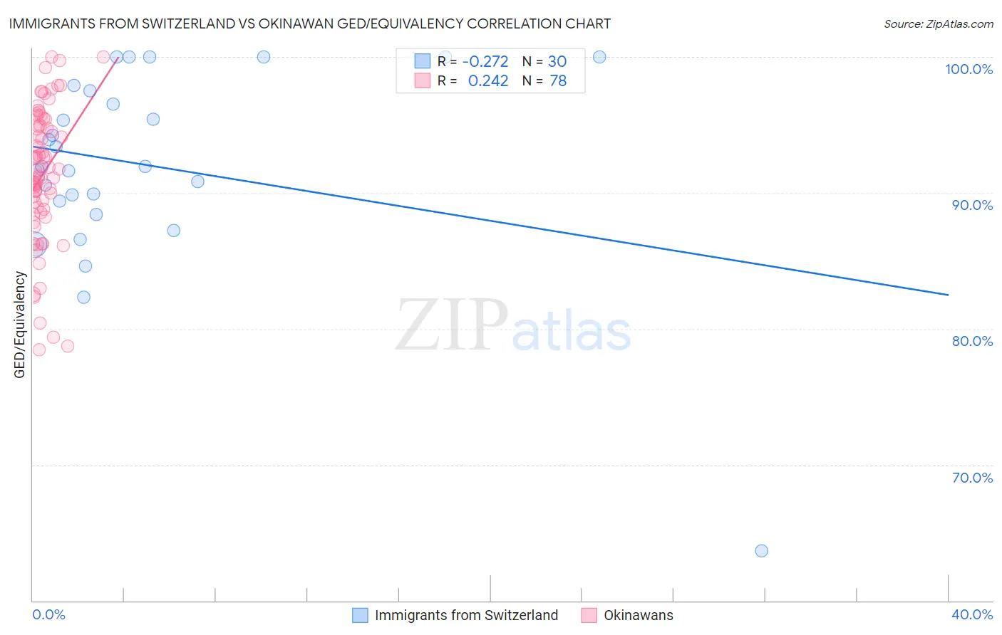 Immigrants from Switzerland vs Okinawan GED/Equivalency