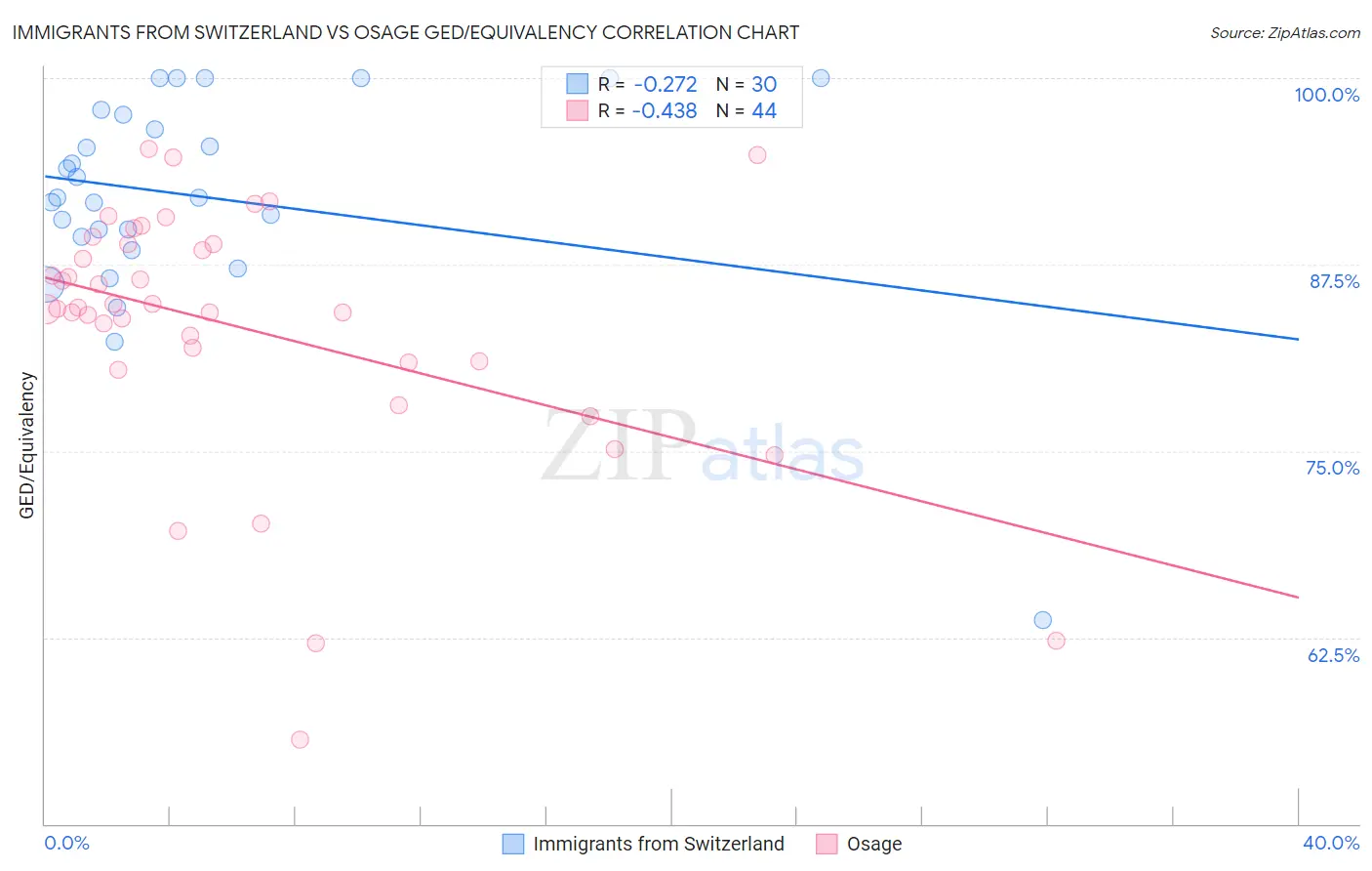 Immigrants from Switzerland vs Osage GED/Equivalency