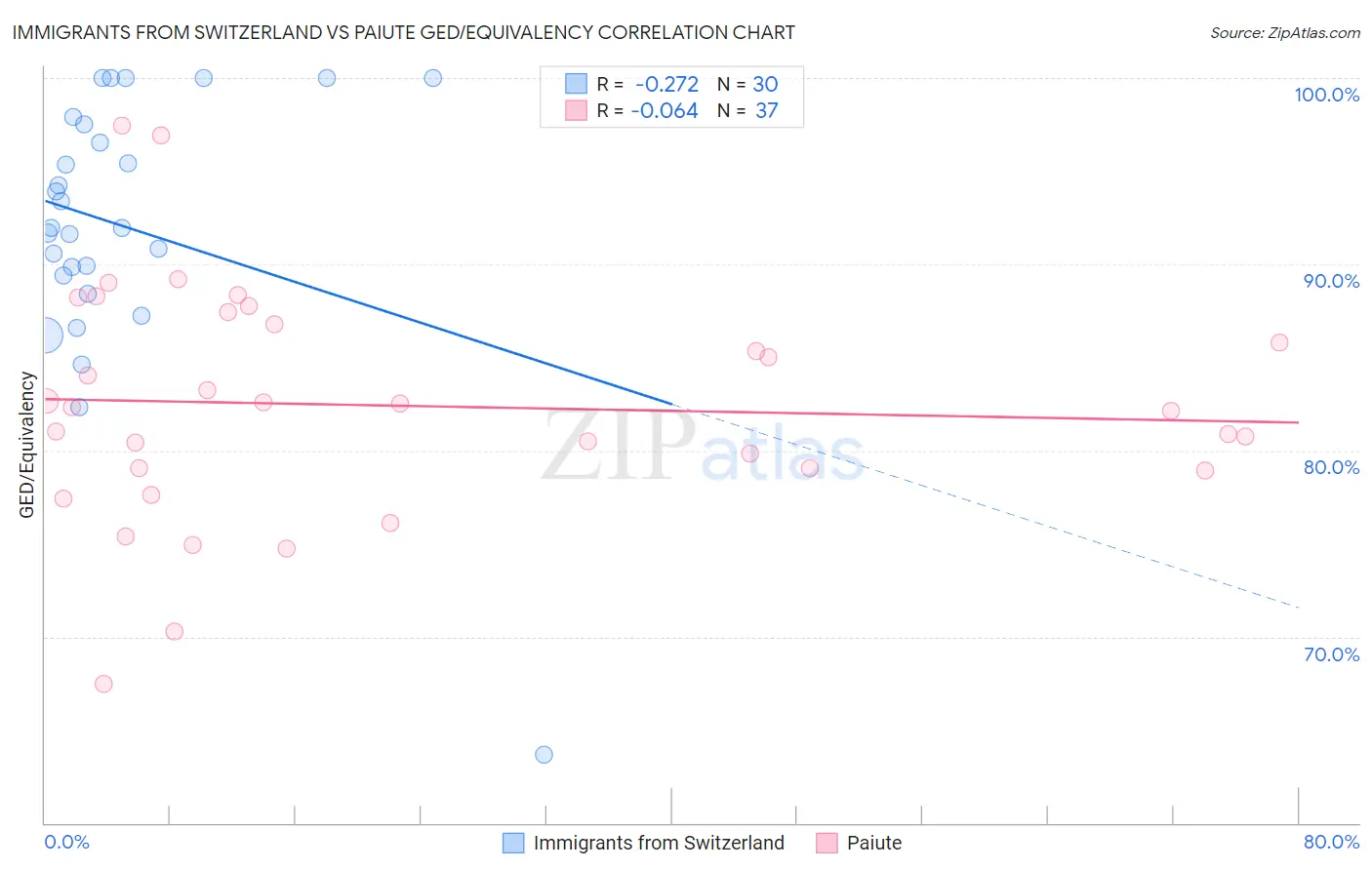 Immigrants from Switzerland vs Paiute GED/Equivalency