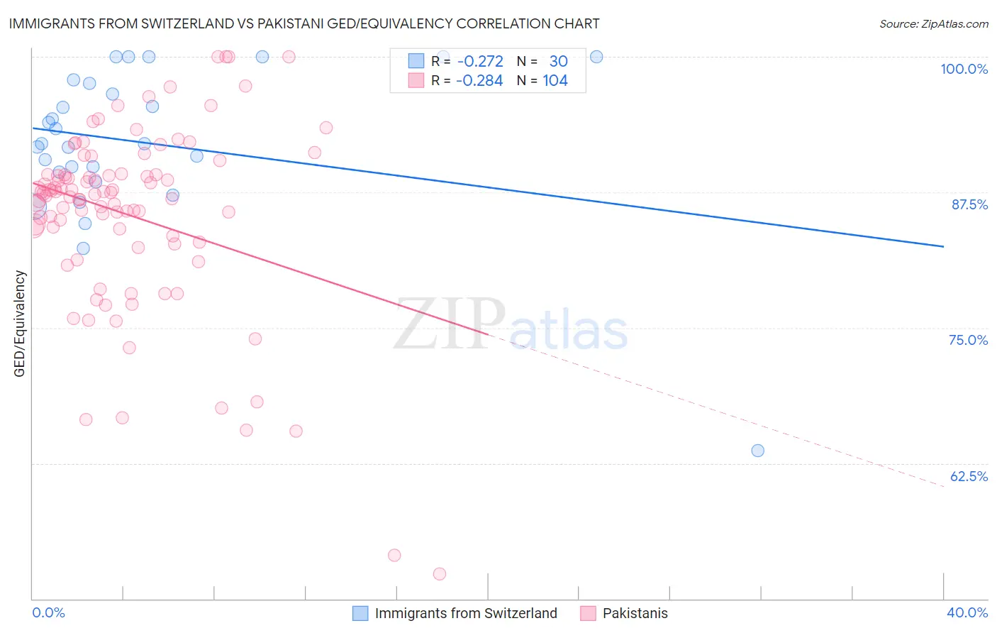 Immigrants from Switzerland vs Pakistani GED/Equivalency