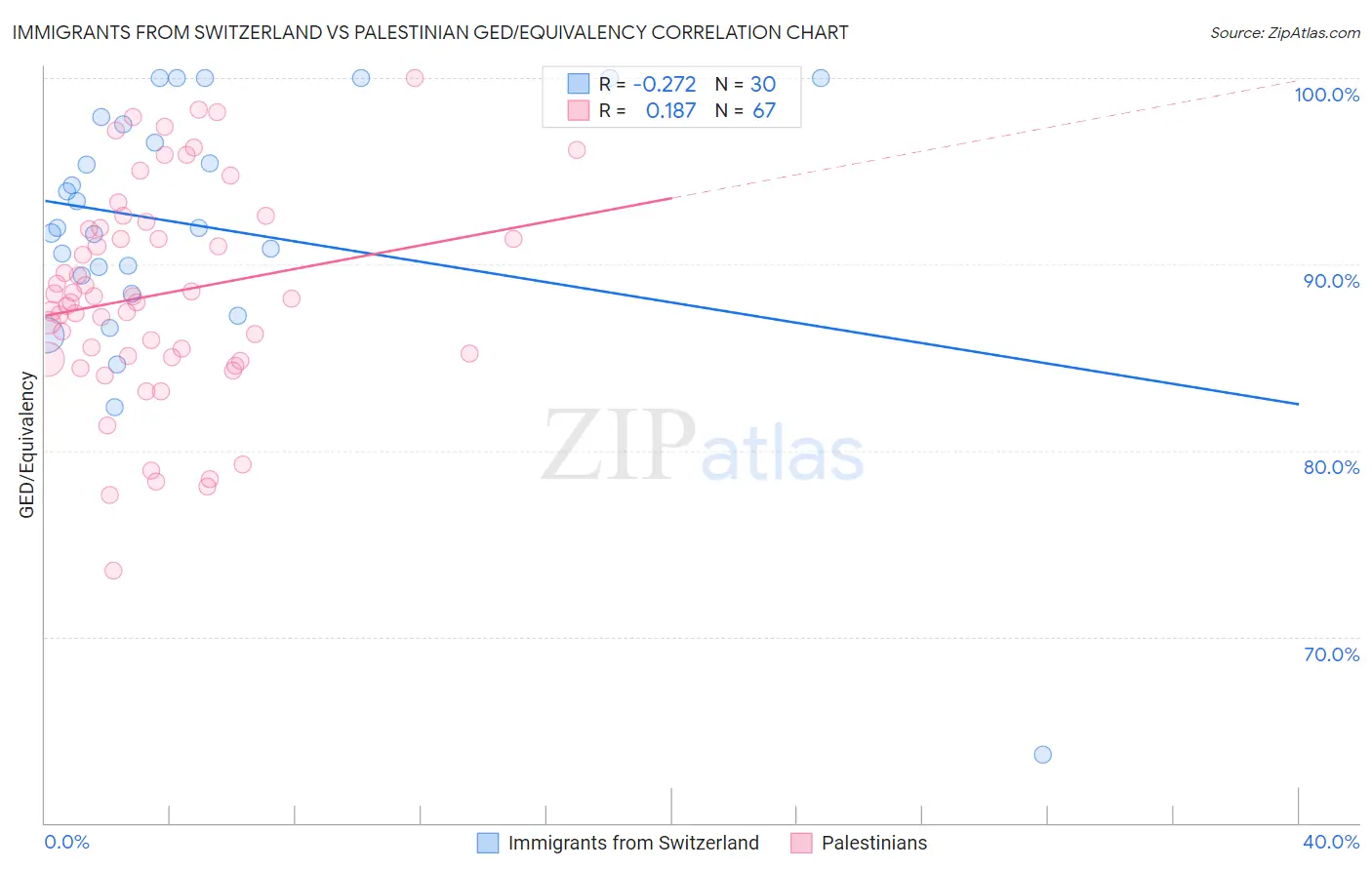 Immigrants from Switzerland vs Palestinian GED/Equivalency