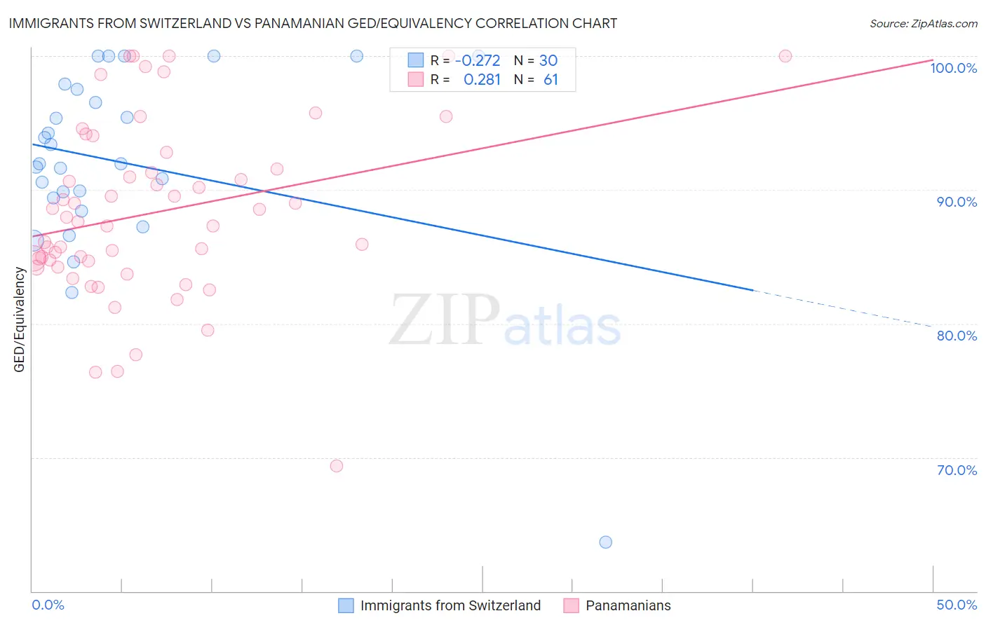 Immigrants from Switzerland vs Panamanian GED/Equivalency