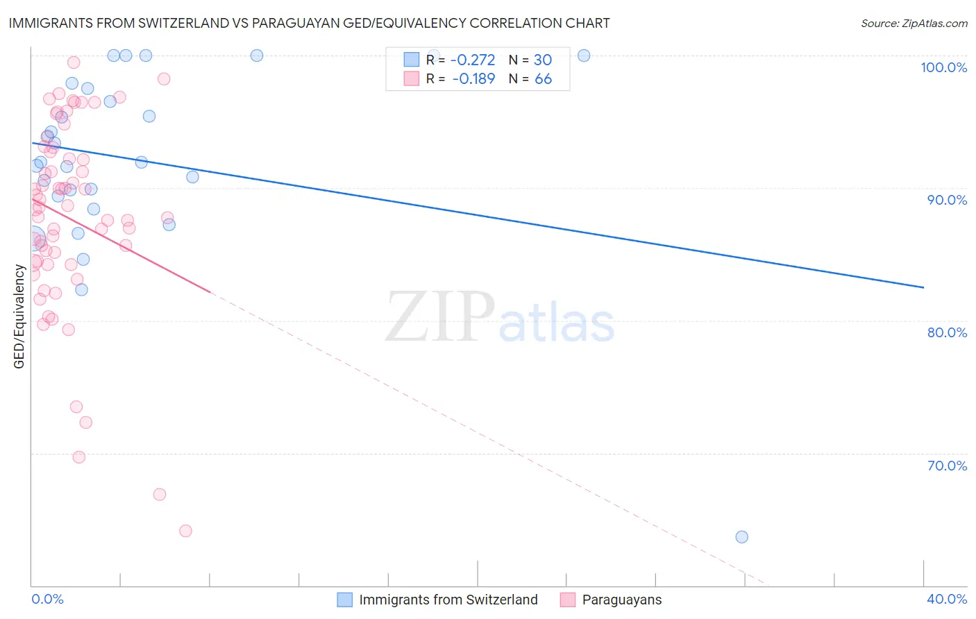 Immigrants from Switzerland vs Paraguayan GED/Equivalency