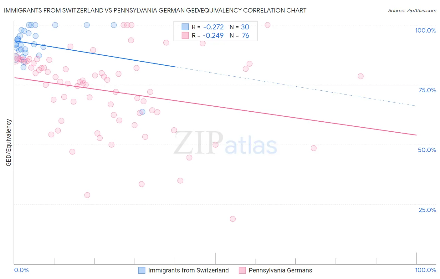 Immigrants from Switzerland vs Pennsylvania German GED/Equivalency