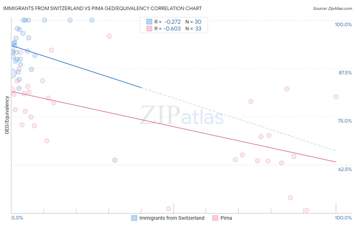 Immigrants from Switzerland vs Pima GED/Equivalency