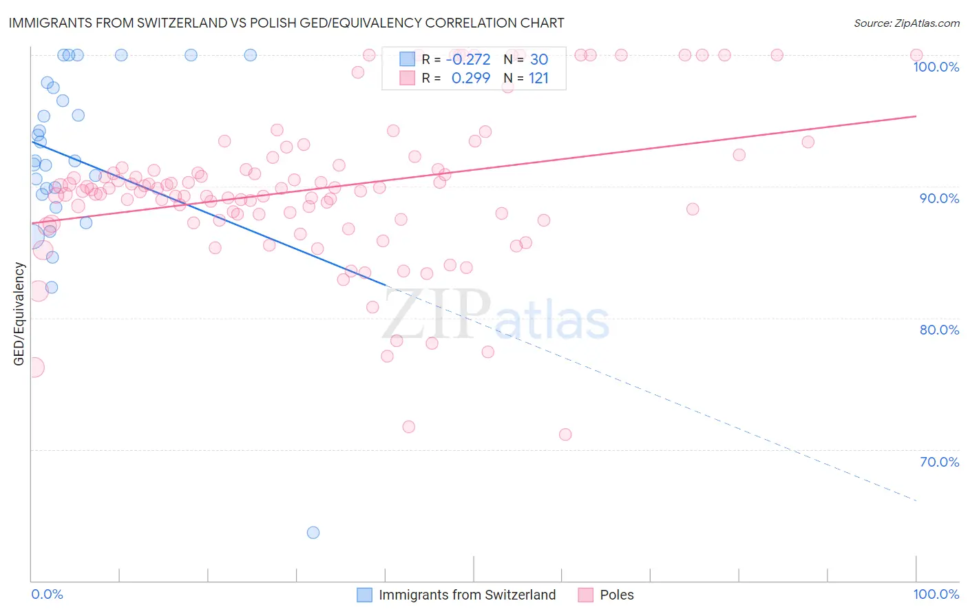 Immigrants from Switzerland vs Polish GED/Equivalency