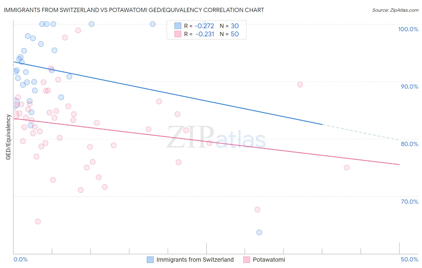 Immigrants from Switzerland vs Potawatomi GED/Equivalency