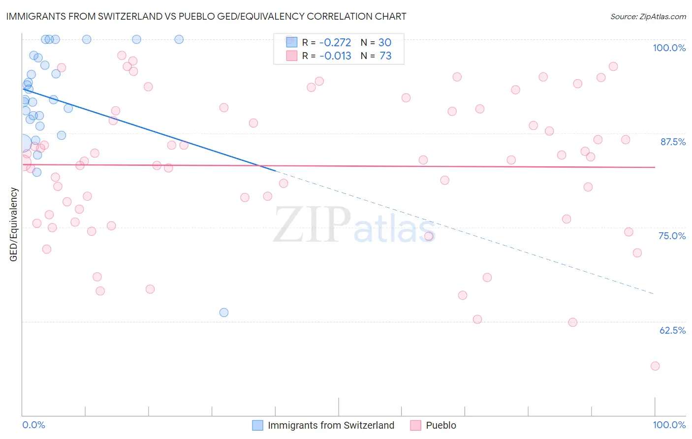 Immigrants from Switzerland vs Pueblo GED/Equivalency