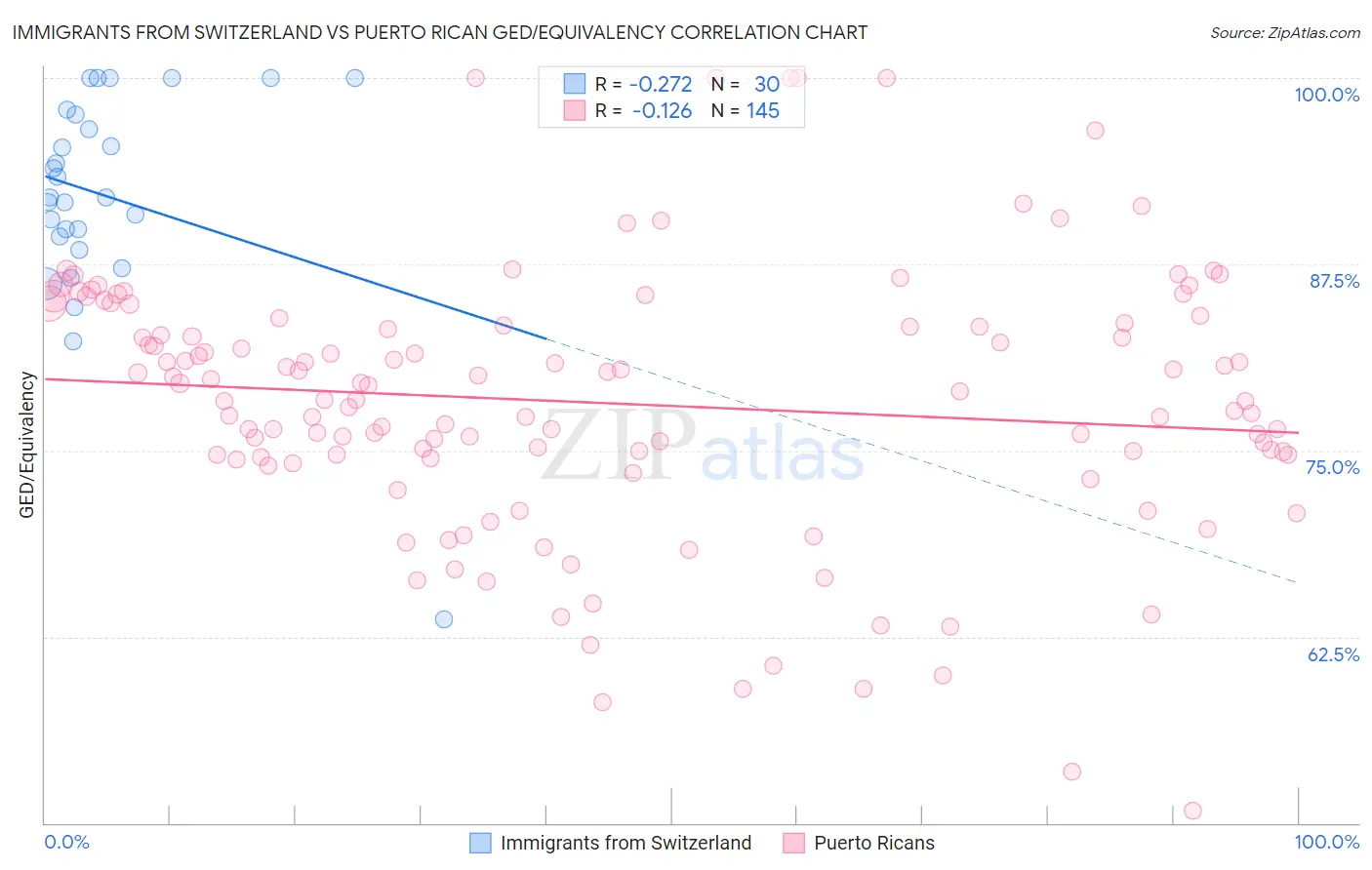 Immigrants from Switzerland vs Puerto Rican GED/Equivalency