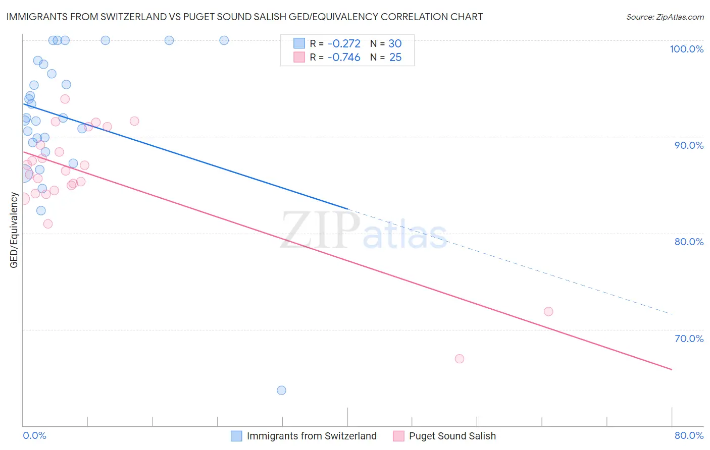 Immigrants from Switzerland vs Puget Sound Salish GED/Equivalency