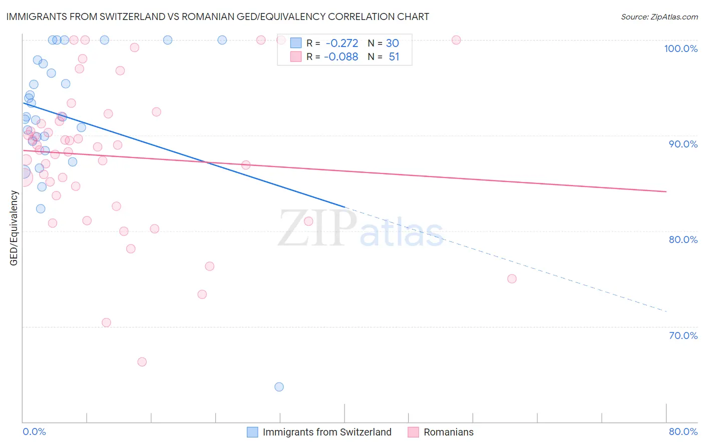 Immigrants from Switzerland vs Romanian GED/Equivalency