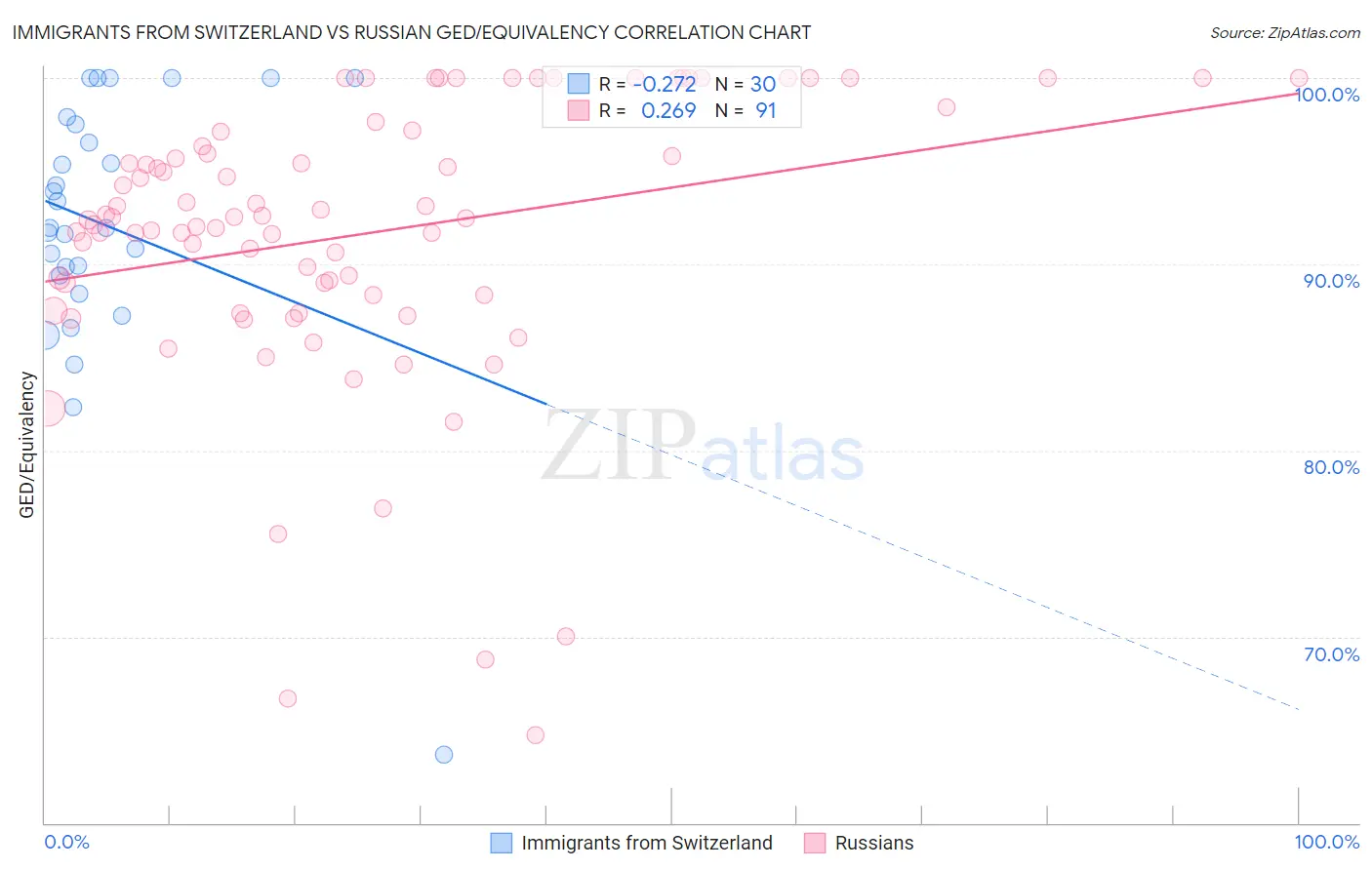 Immigrants from Switzerland vs Russian GED/Equivalency