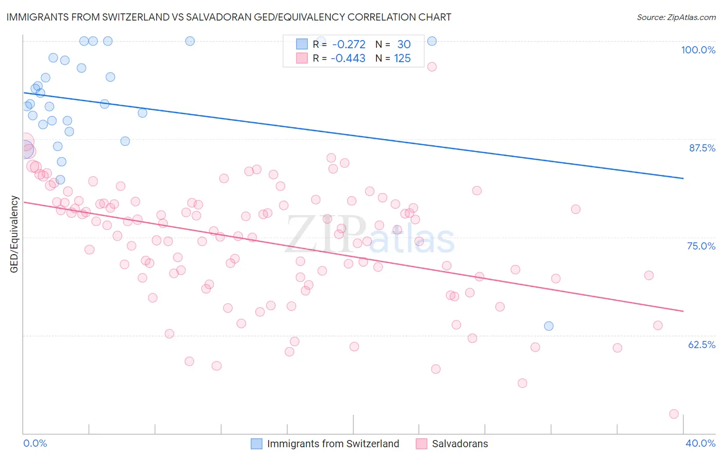 Immigrants from Switzerland vs Salvadoran GED/Equivalency