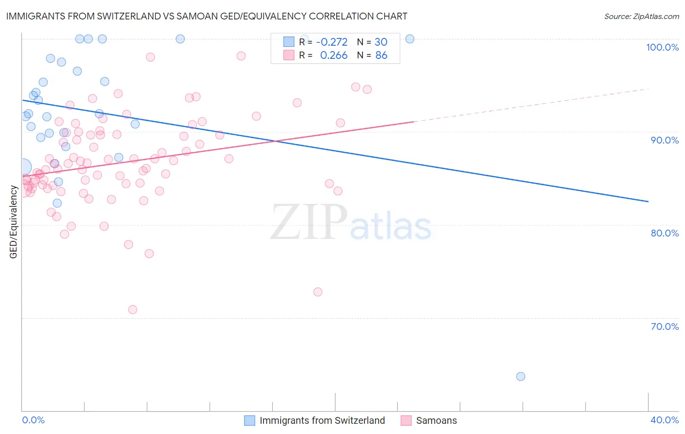 Immigrants from Switzerland vs Samoan GED/Equivalency