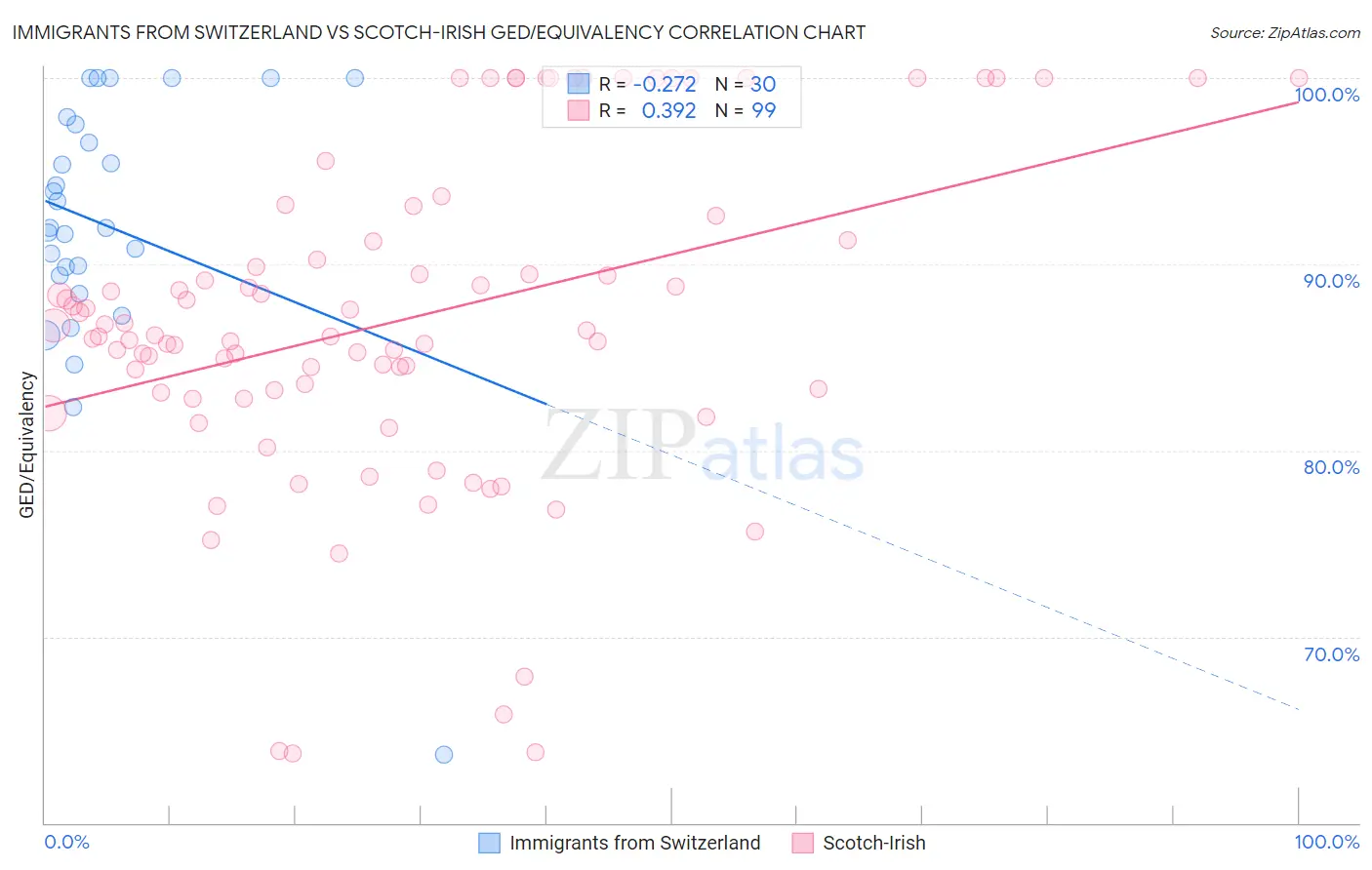 Immigrants from Switzerland vs Scotch-Irish GED/Equivalency