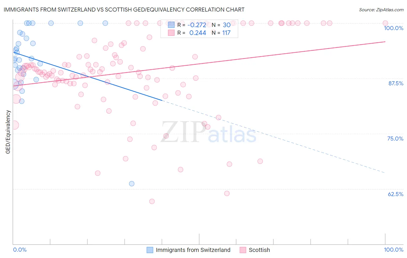Immigrants from Switzerland vs Scottish GED/Equivalency