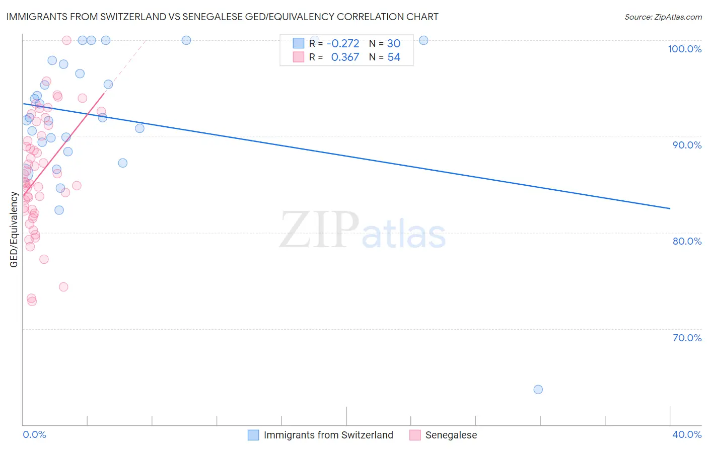 Immigrants from Switzerland vs Senegalese GED/Equivalency