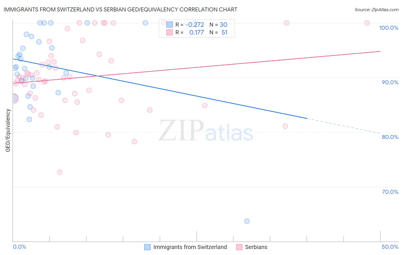 Immigrants from Switzerland vs Serbian GED/Equivalency