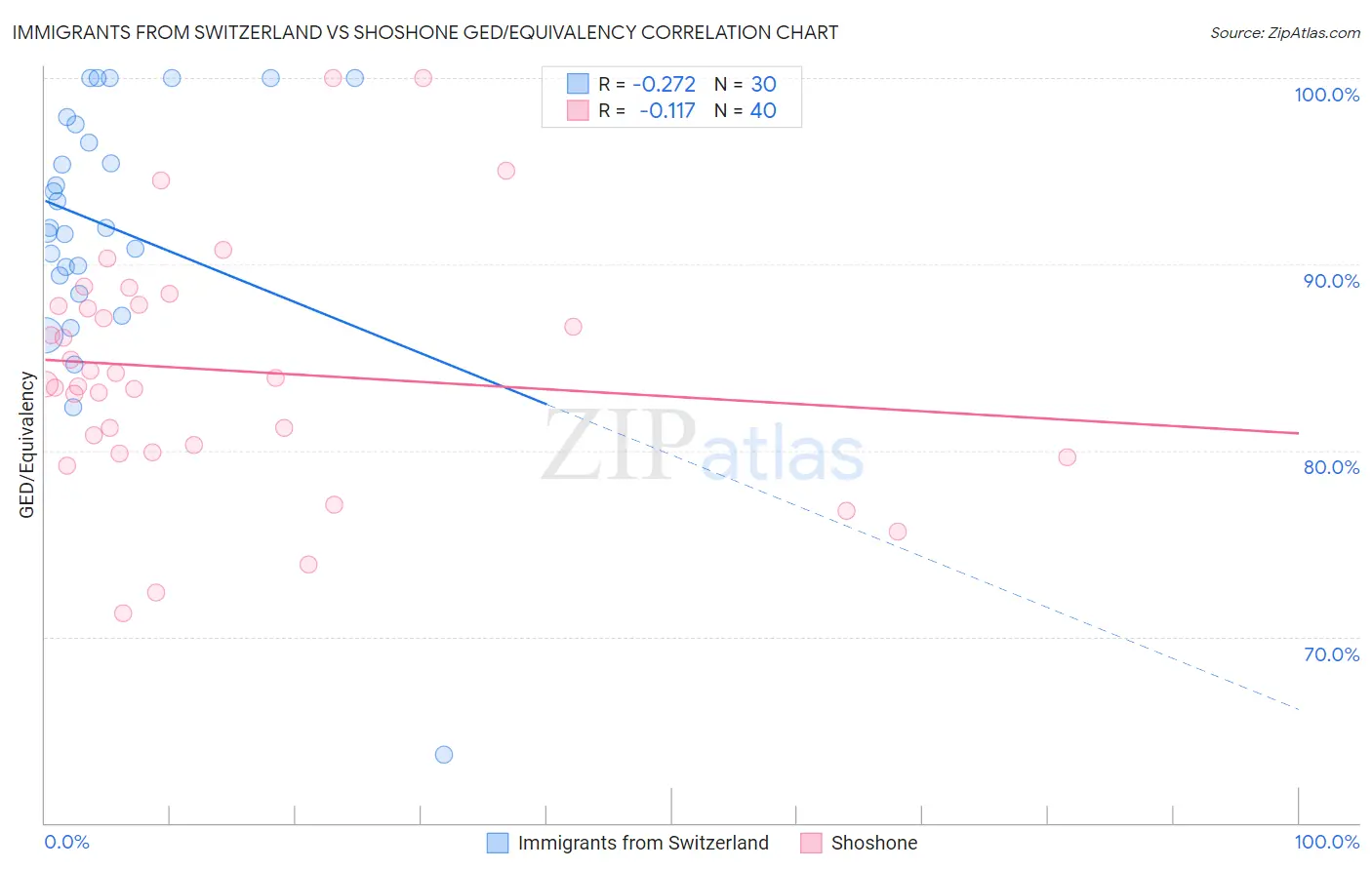 Immigrants from Switzerland vs Shoshone GED/Equivalency