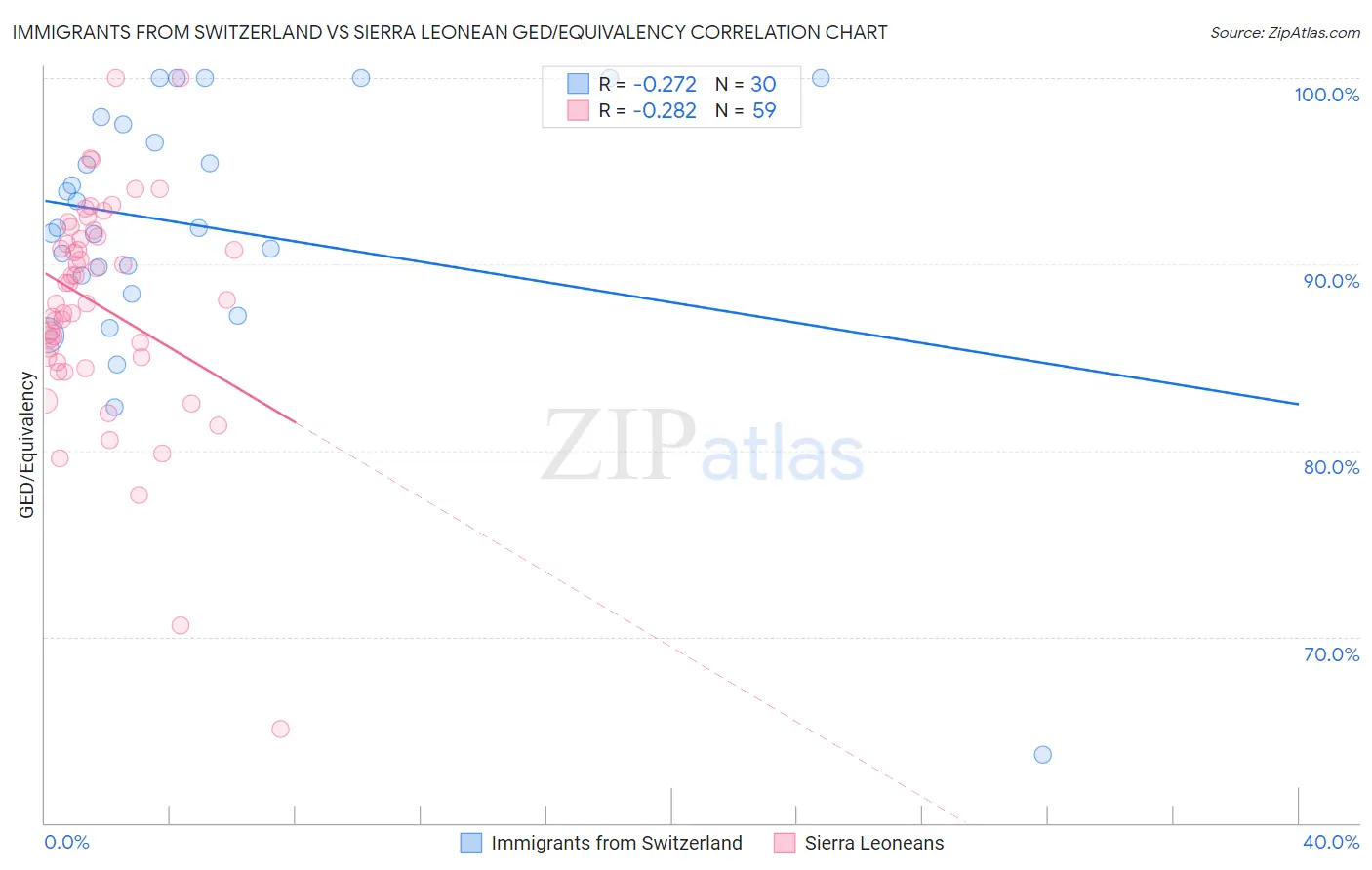 Immigrants from Switzerland vs Sierra Leonean GED/Equivalency