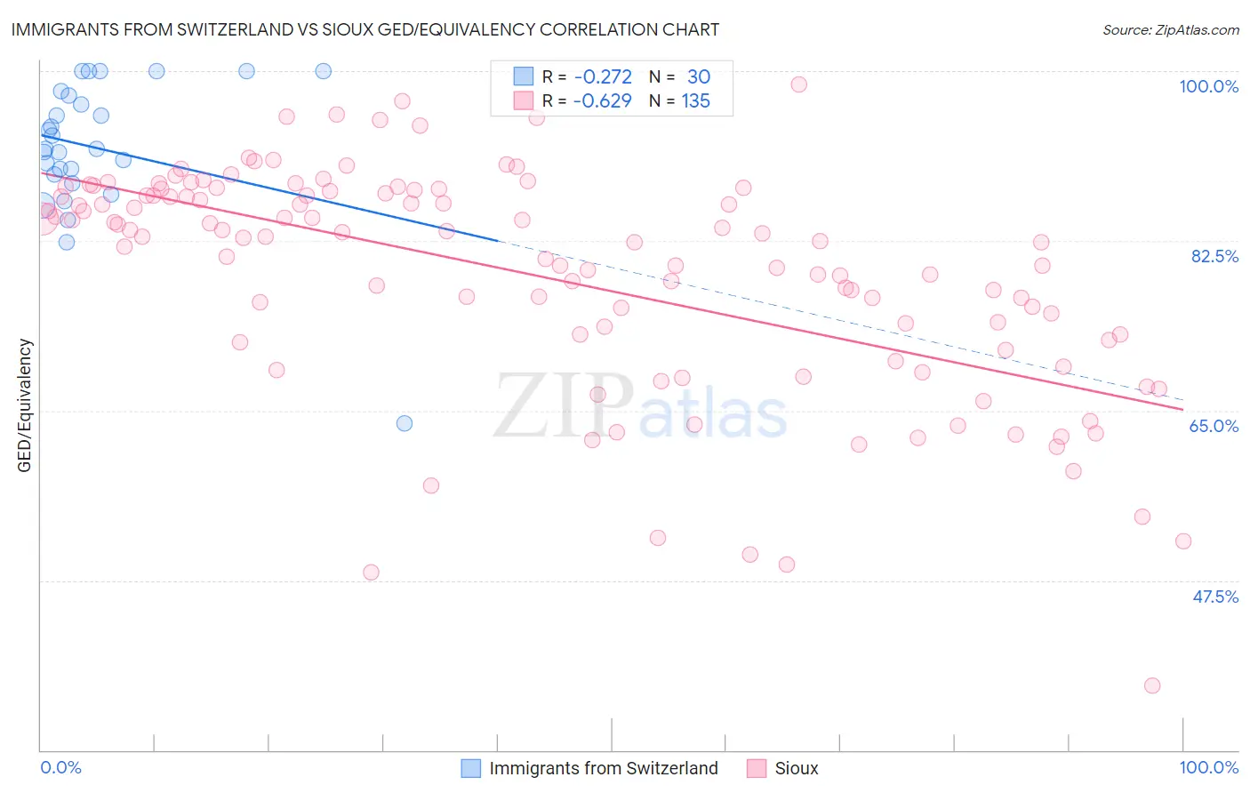 Immigrants from Switzerland vs Sioux GED/Equivalency