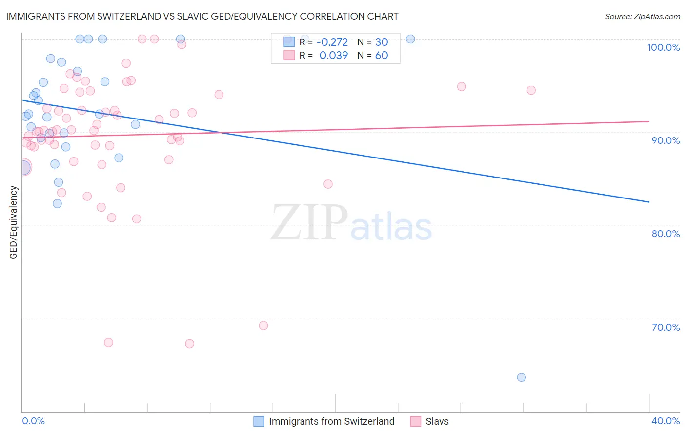 Immigrants from Switzerland vs Slavic GED/Equivalency