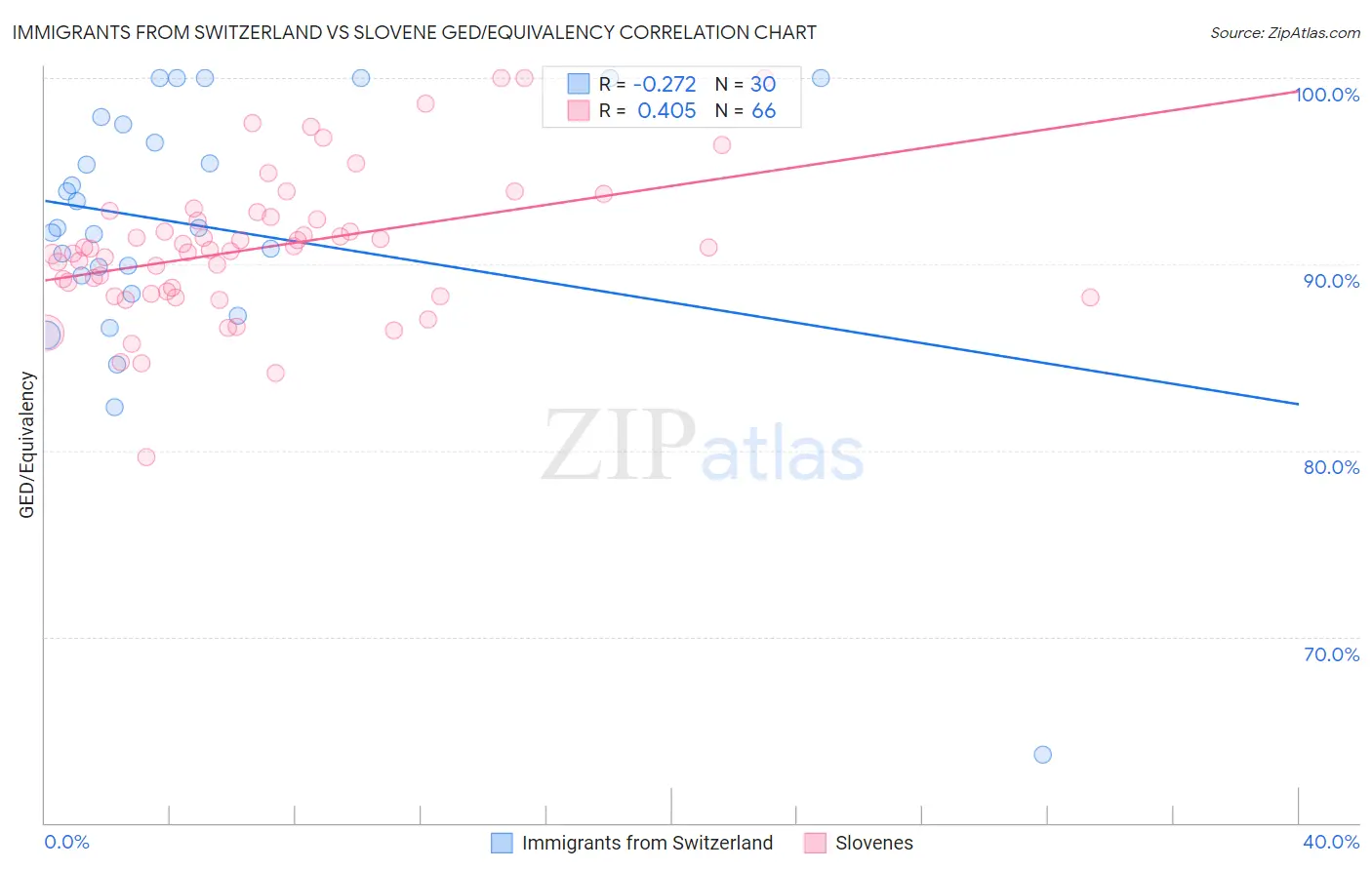 Immigrants from Switzerland vs Slovene GED/Equivalency